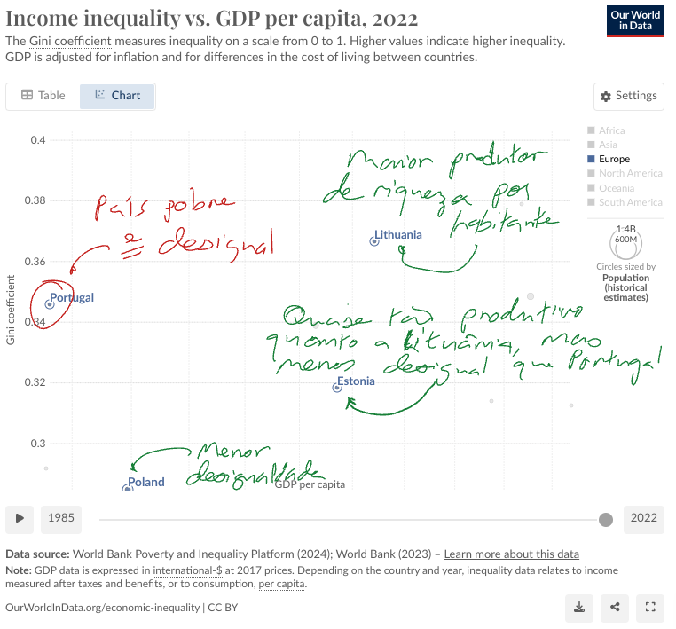 https://ourworldindata.org/grapher/gini-coefficient-vs-gdp-per-capita-pip?country=PRTESTLTU~POL
